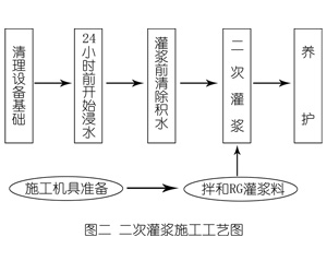 富县灌浆料施工工艺—文字完整版